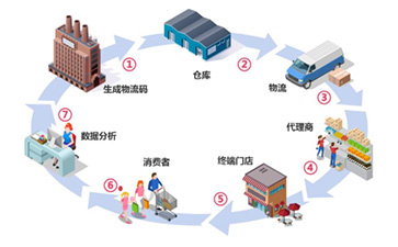 一物一碼防偽防竄貨系統(tǒng)如何實(shí)現(xiàn)防偽防竄？