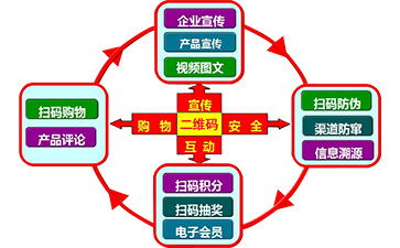 二維碼營(yíng)銷系統(tǒng)