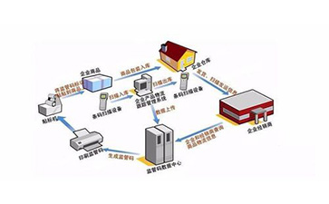 二維碼防偽防竄貨系統(tǒng)能實現(xiàn)那些管理功能？可以帶來什么意義？
